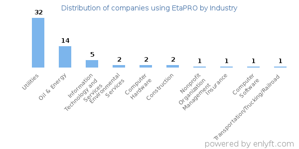 Companies using EtaPRO - Distribution by industry