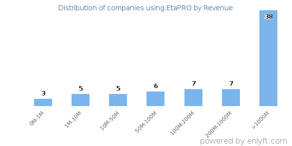 EtaPRO clients - distribution by company revenue
