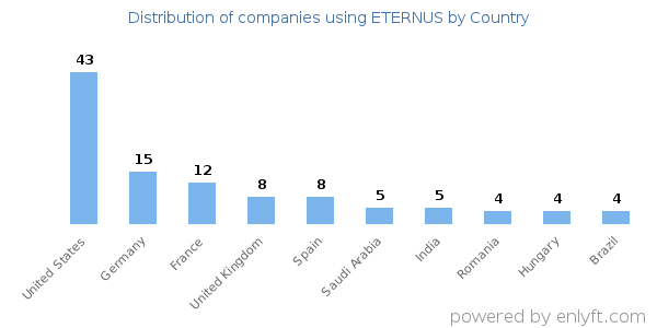 ETERNUS customers by country