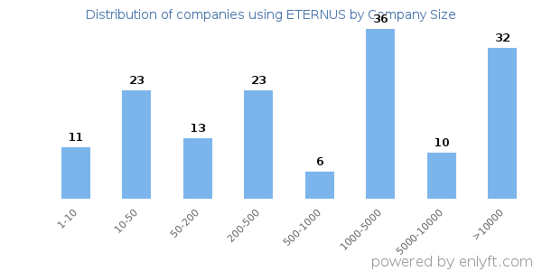 Companies using ETERNUS, by size (number of employees)
