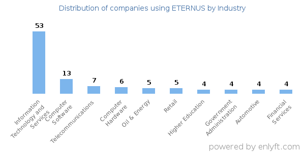 Companies using ETERNUS - Distribution by industry