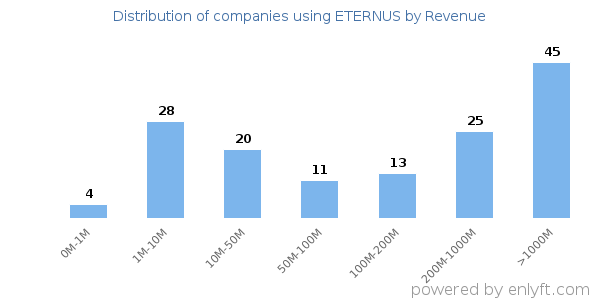 ETERNUS clients - distribution by company revenue