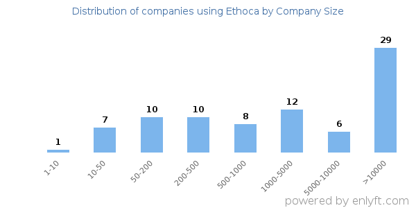 Companies using Ethoca, by size (number of employees)