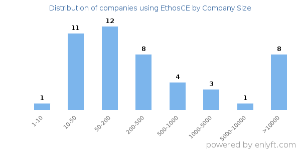 Companies using EthosCE, by size (number of employees)