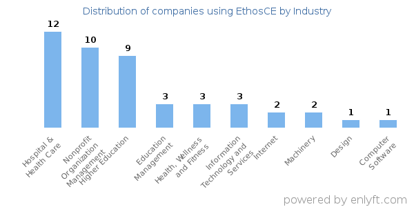 Companies using EthosCE - Distribution by industry
