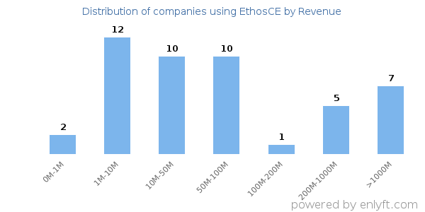 EthosCE clients - distribution by company revenue