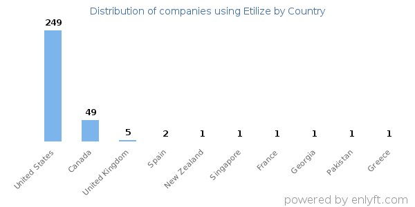 Etilize customers by country
