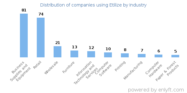 Companies using Etilize - Distribution by industry
