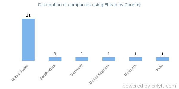 Etleap customers by country