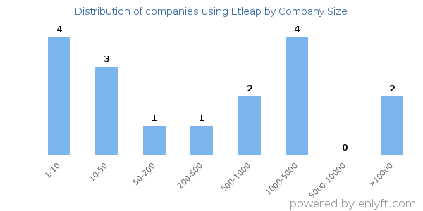 Companies using Etleap, by size (number of employees)