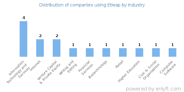 Companies using Etleap - Distribution by industry