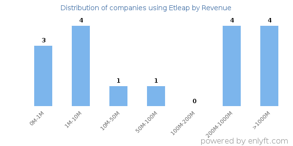 Etleap clients - distribution by company revenue