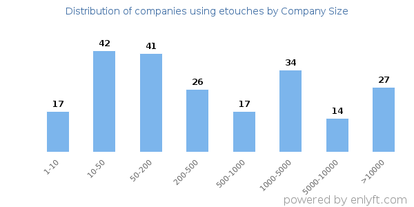 Companies using etouches, by size (number of employees)
