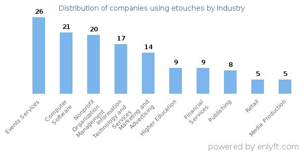 Companies using etouches - Distribution by industry