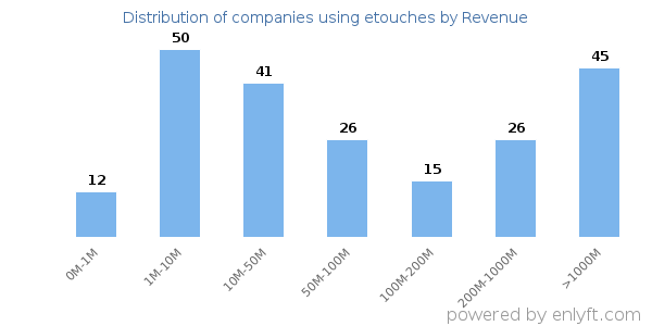 etouches clients - distribution by company revenue