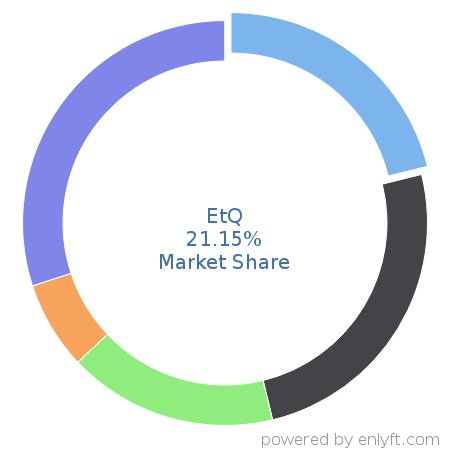 EtQ market share in Environment, Health & Safety is about 21.15%