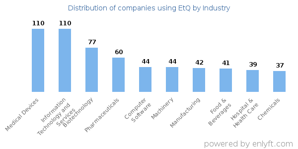 Companies using EtQ - Distribution by industry