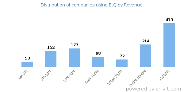 EtQ clients - distribution by company revenue