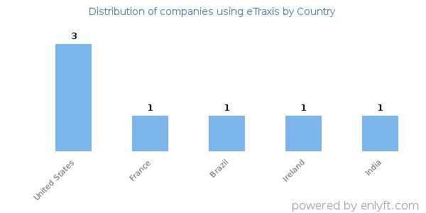 eTraxis customers by country