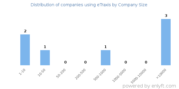 Companies using eTraxis, by size (number of employees)