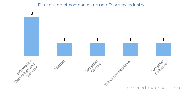 Companies using eTraxis - Distribution by industry