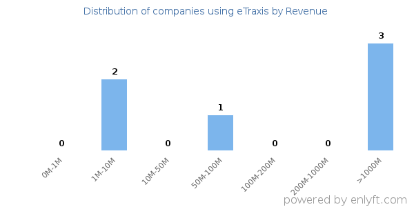 eTraxis clients - distribution by company revenue