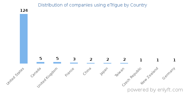 eTrigue customers by country