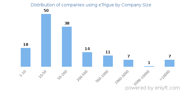 Companies using eTrigue, by size (number of employees)