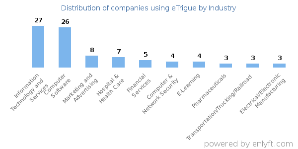 Companies using eTrigue - Distribution by industry