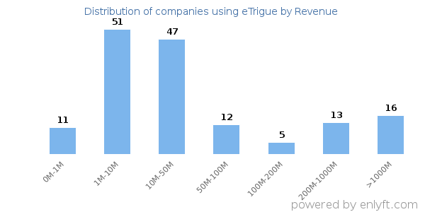 eTrigue clients - distribution by company revenue