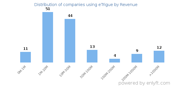 eTrigue clients - distribution by company revenue