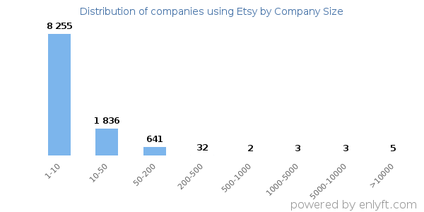 Companies using Etsy, by size (number of employees)