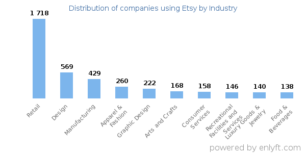 Companies using Etsy - Distribution by industry