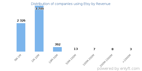 Etsy clients - distribution by company revenue