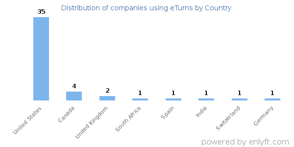 eTurns customers by country