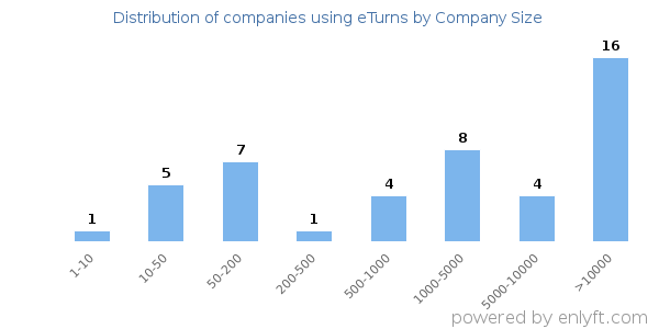 Companies using eTurns, by size (number of employees)