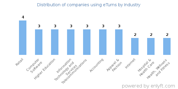 Companies using eTurns - Distribution by industry