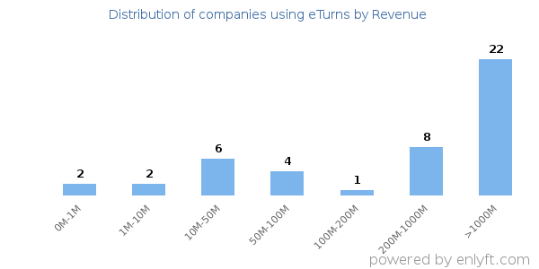 eTurns clients - distribution by company revenue