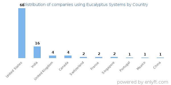 Eucalyptus Systems customers by country