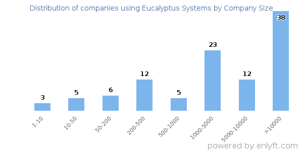 Companies using Eucalyptus Systems, by size (number of employees)