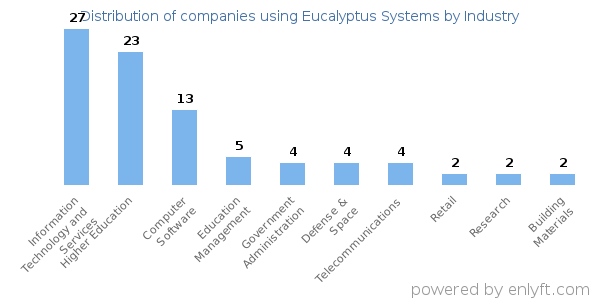 Companies using Eucalyptus Systems - Distribution by industry