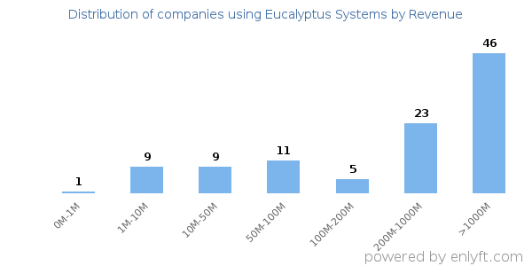 Eucalyptus Systems clients - distribution by company revenue