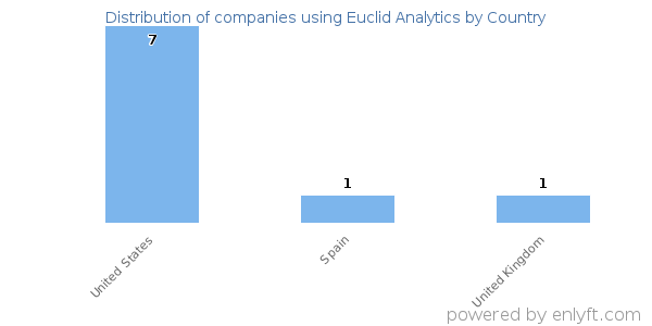 Euclid Analytics customers by country