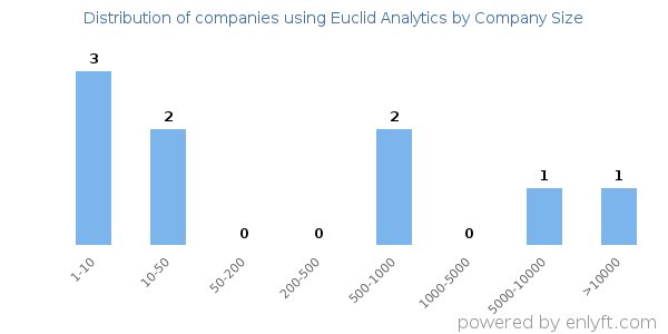 Companies using Euclid Analytics, by size (number of employees)
