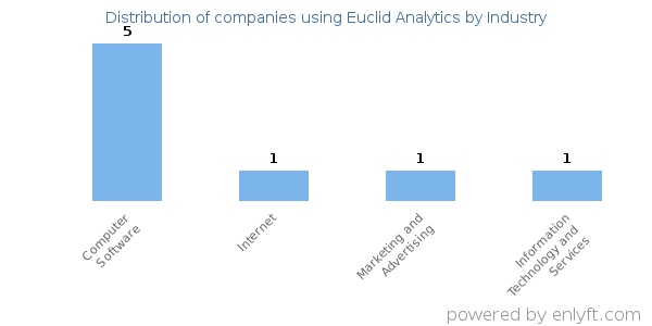 Companies using Euclid Analytics - Distribution by industry