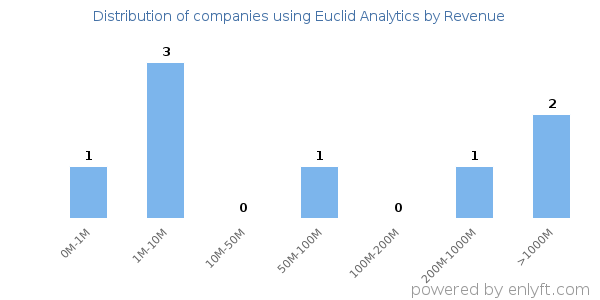 Euclid Analytics clients - distribution by company revenue