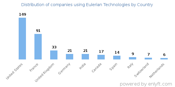 Eulerian Technologies customers by country