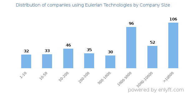 Companies using Eulerian Technologies, by size (number of employees)
