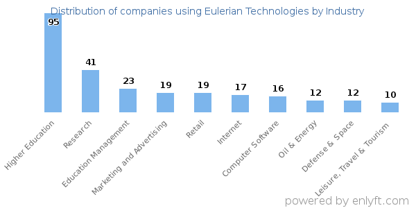 Companies using Eulerian Technologies - Distribution by industry