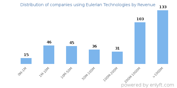 Eulerian Technologies clients - distribution by company revenue